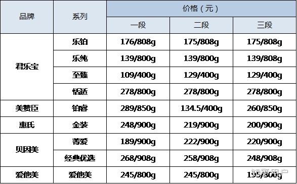 最新君乐宝奶粉价格表：君乐宝奶粉最新价目一览