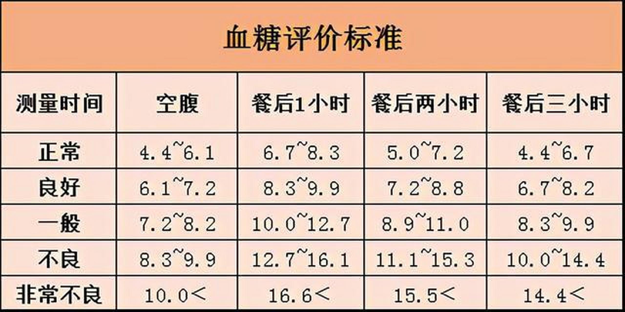 2023年最新血糖标准一览表-2023血糖指标速览表