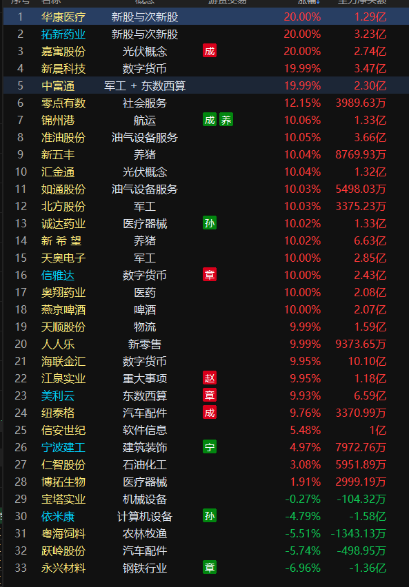 游资席位最新汇总｜最新游资席位盘点