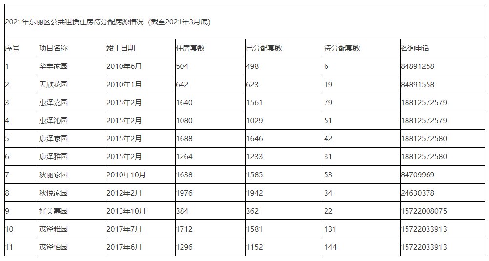 天津保障房网最新公示：天津公租房信息公示更新