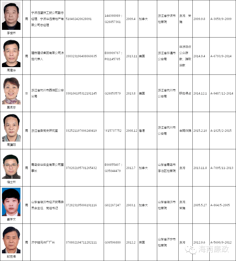 网上最新通缉犯名单｜网络最新通缉要犯排行