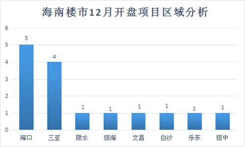 海南房地产市场动态速递