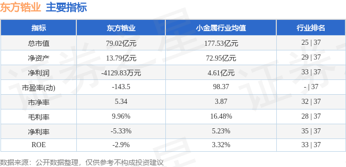 东方锆业股价目标值更新