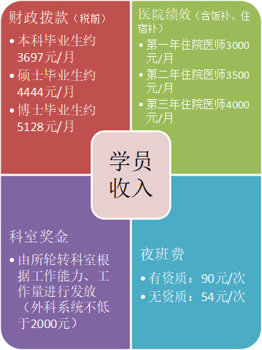 住院医师规范化培训薪资福利解析