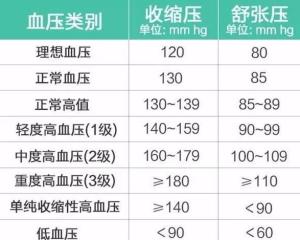 最新高血压分级分组｜高血压分类新标准