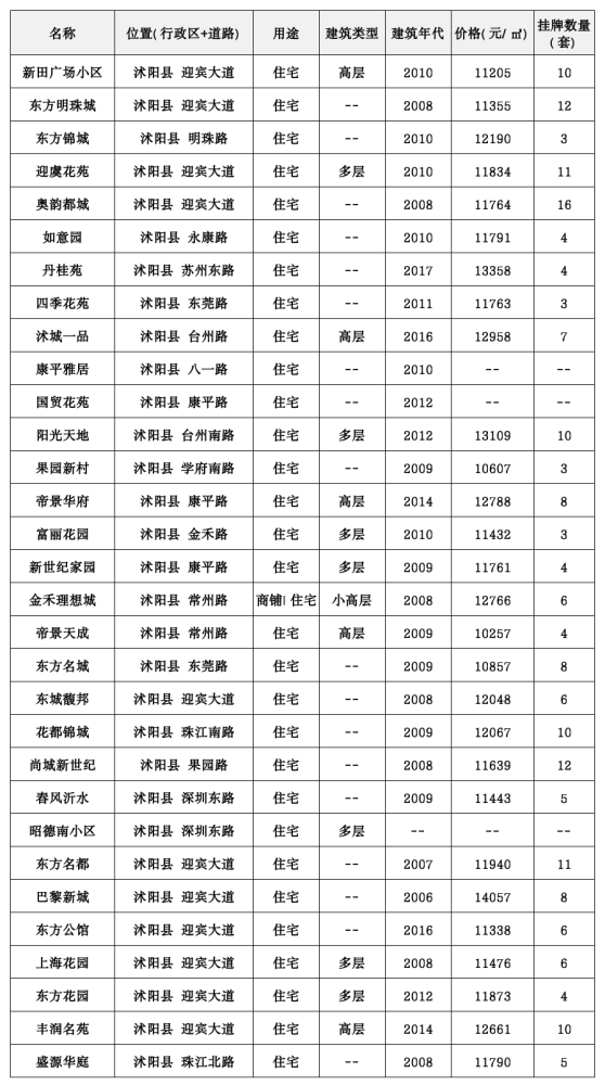 沭阳华辰大厦动态速递