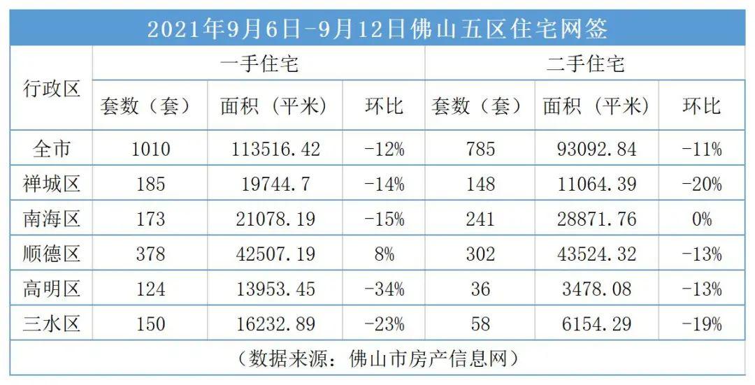 佛山高明区楼市动态速递