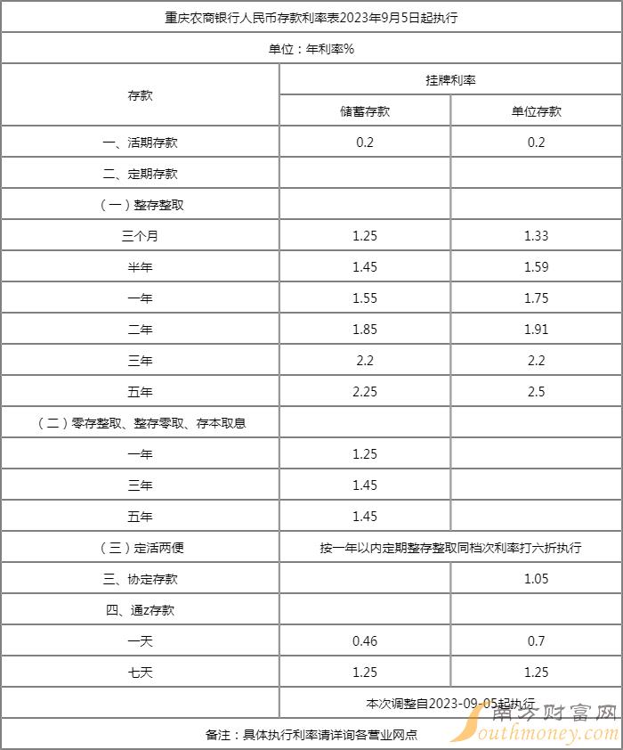 2015农商银行利率一览表