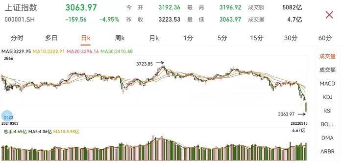 今日沪指实时行情一览