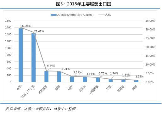 纺织行业外贸动态分析