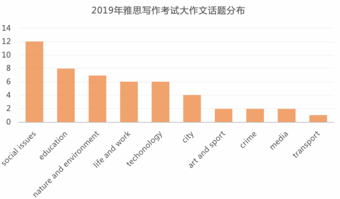 雅思写作话题全新发布