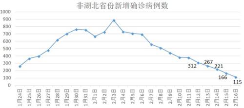 战疫捷报：新增病例稳步减少，健康防线持续巩固